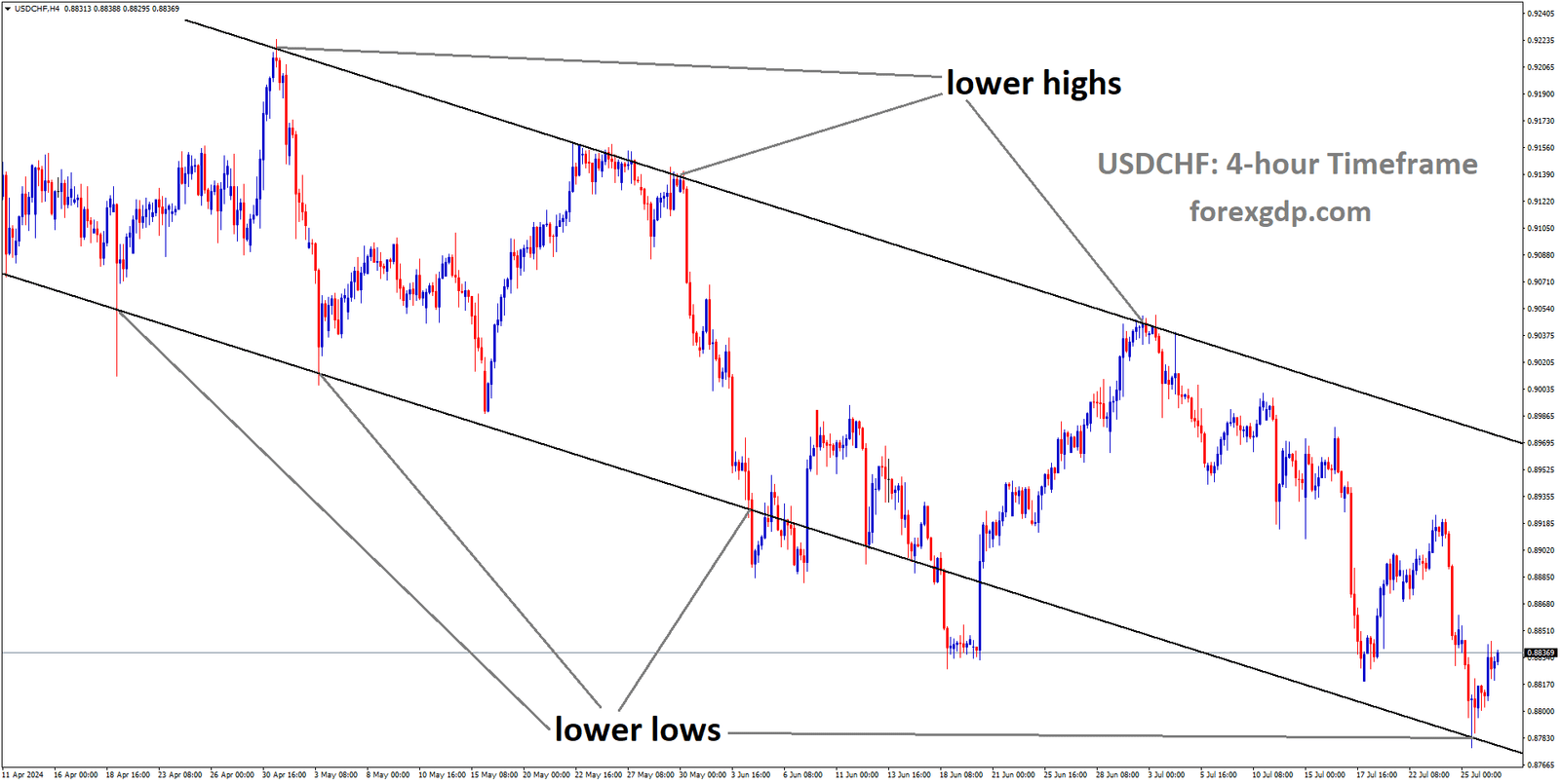 USDCHF is moving in Descending channel and market has rebounded from the lower low area of the channel