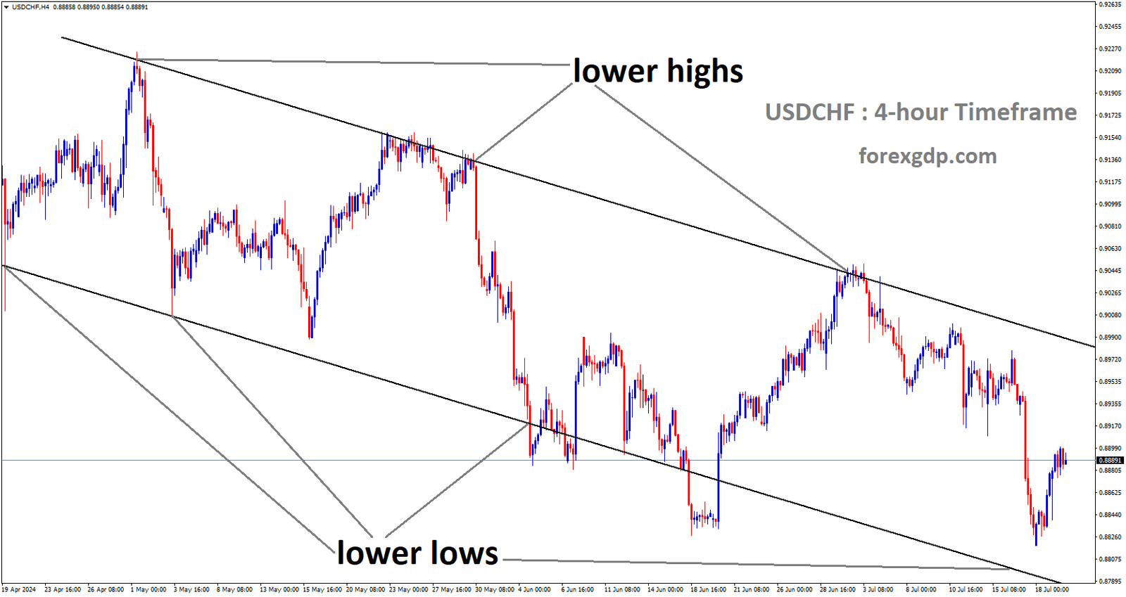 USDCHF is moving in Descending channel and market has rebounded from the lower low area of the channel