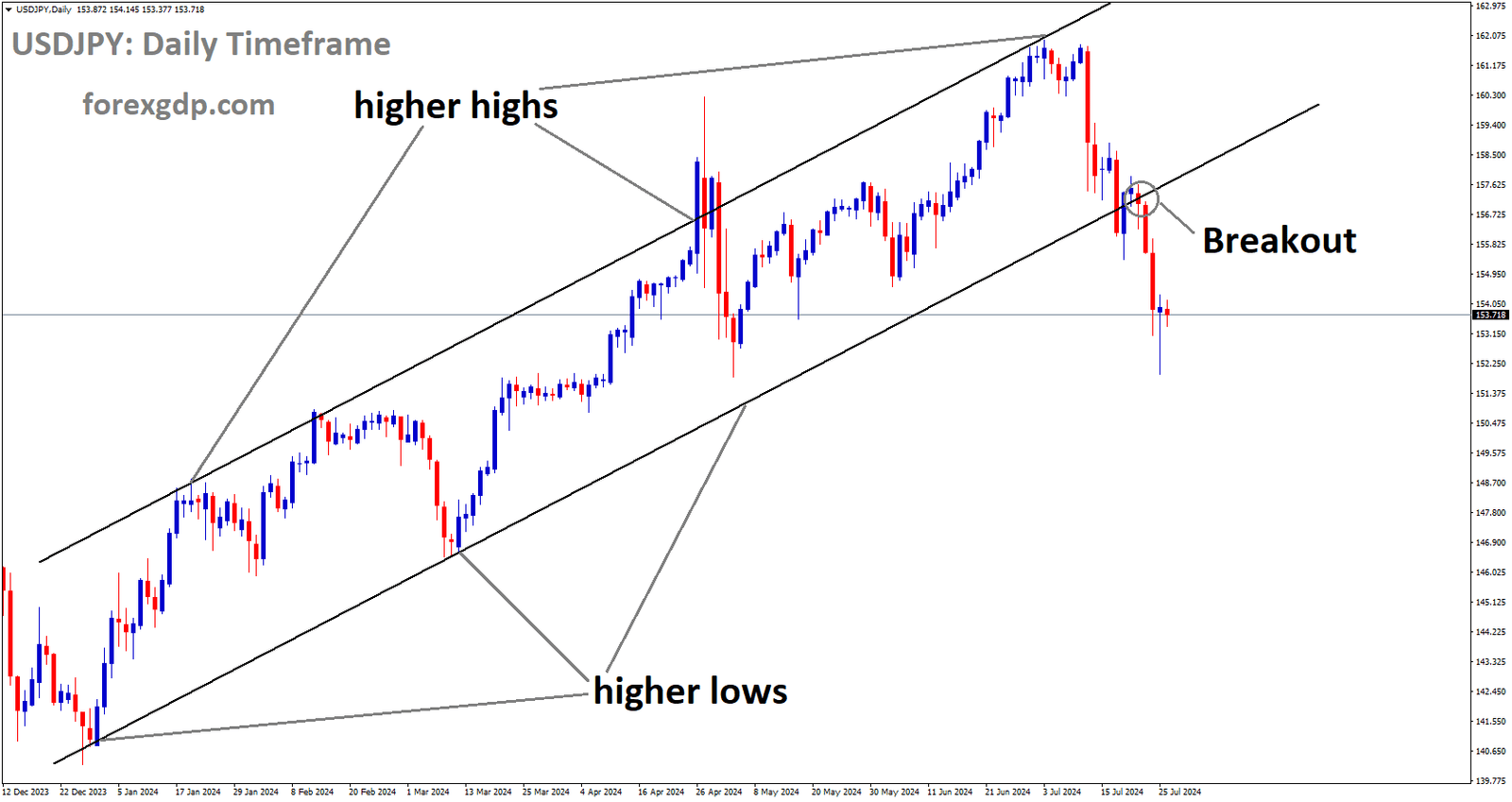 USDJPY has broken Ascending channel in downside