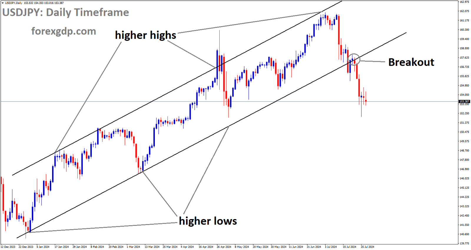 USDJPY has broken Ascending channel in downside