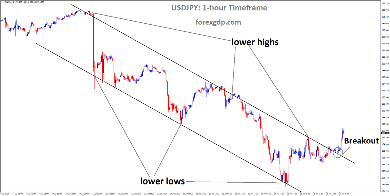 USDJPY has broken Descending channel in upside