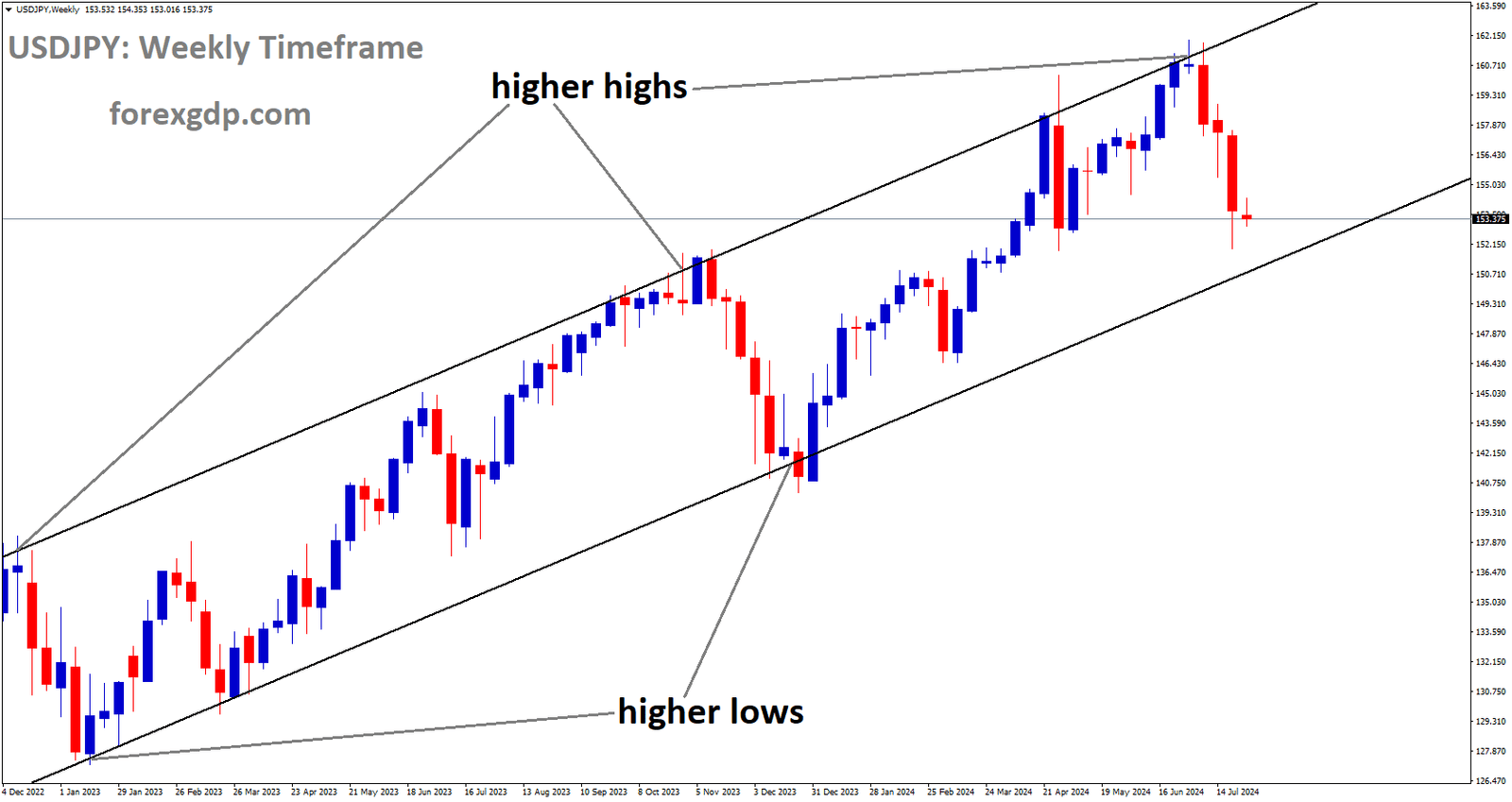 USDJPY is moving in Ascending channel and market has fallen from the higher high area of the channel