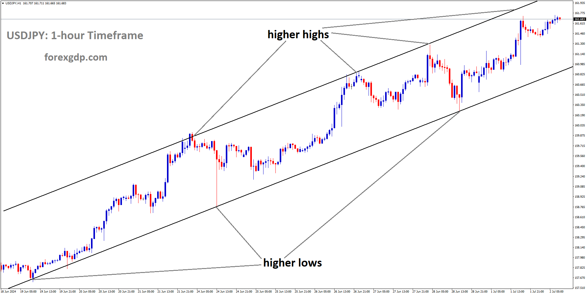 USDJPY is moving in Ascending channel and market has fallen from the higher high area of the channel