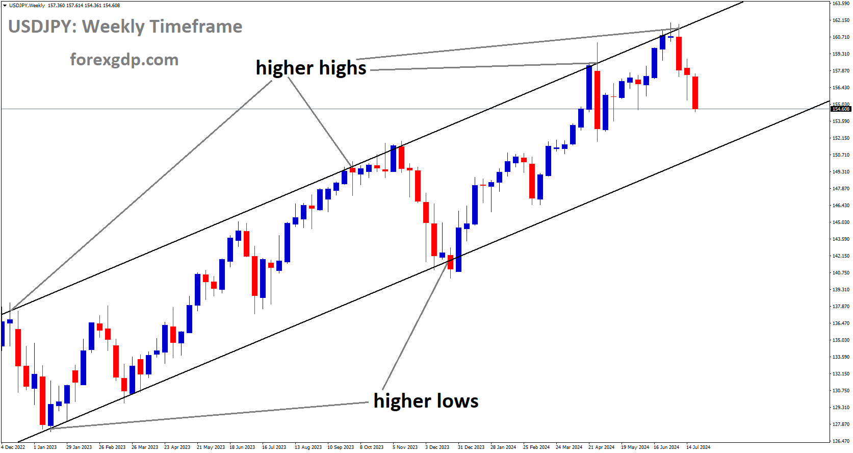 USDJPY is moving in Ascending channel and market has fallen from the higher high area of the pattern