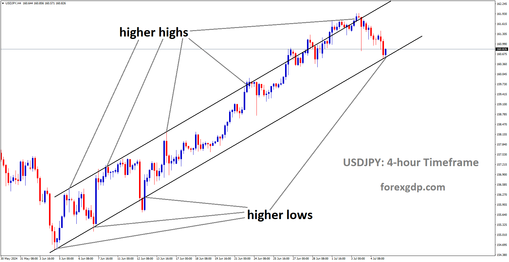 USDJPY is moving in Ascending channel and market has reached higher low area of the channel