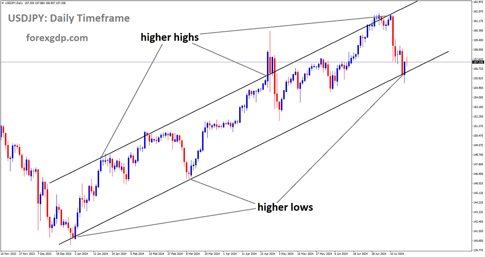 USDJPY is moving in Ascending channel and market has reached higher low area of the channel