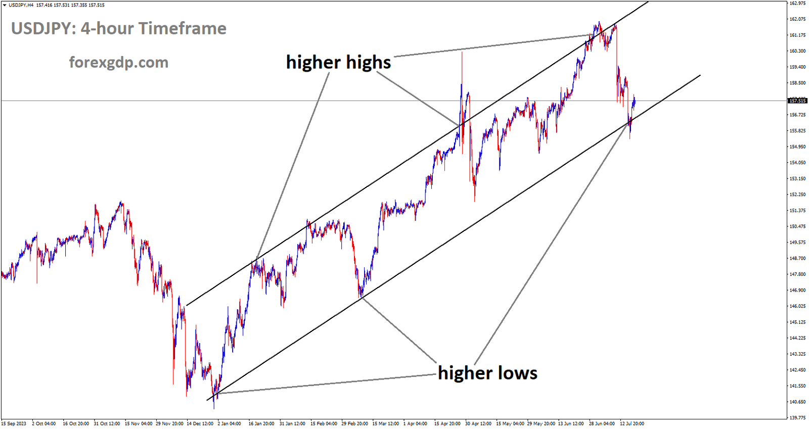 USDJPY is moving in Ascending channel and market has reached higher low area of the channel