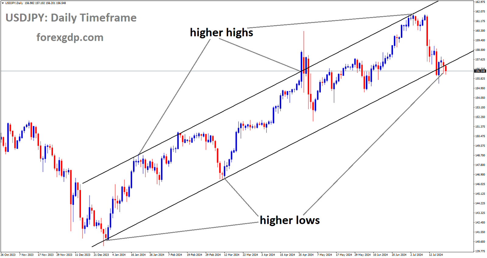 USDJPY is moving in Ascending channel and market has reached higher low area of the channel