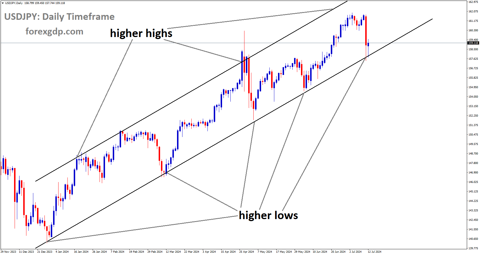 USDJPY is moving in Ascending channel and market has reached higher low area of the channel