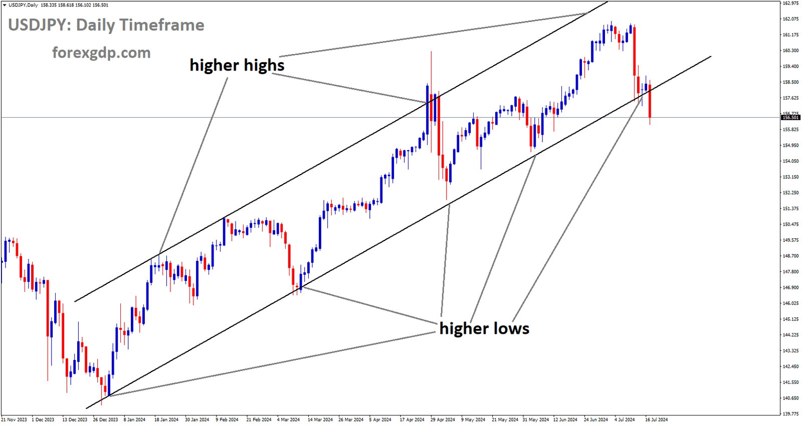 USDJPY is moving in Ascending channel and market has reached higher low area of the channel