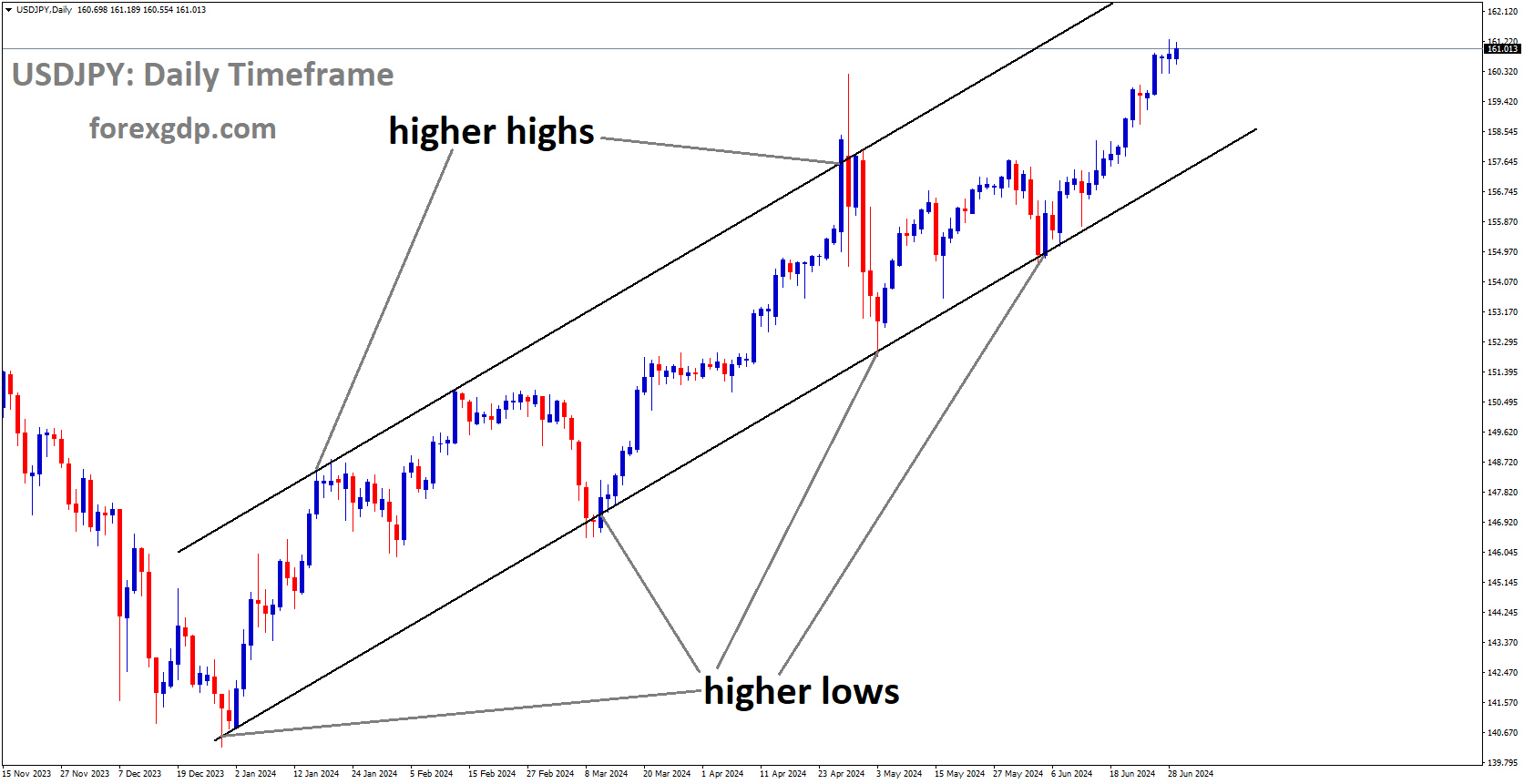 USDJPY is moving in Ascending channel and market has rebounded from the higher low area of the channel