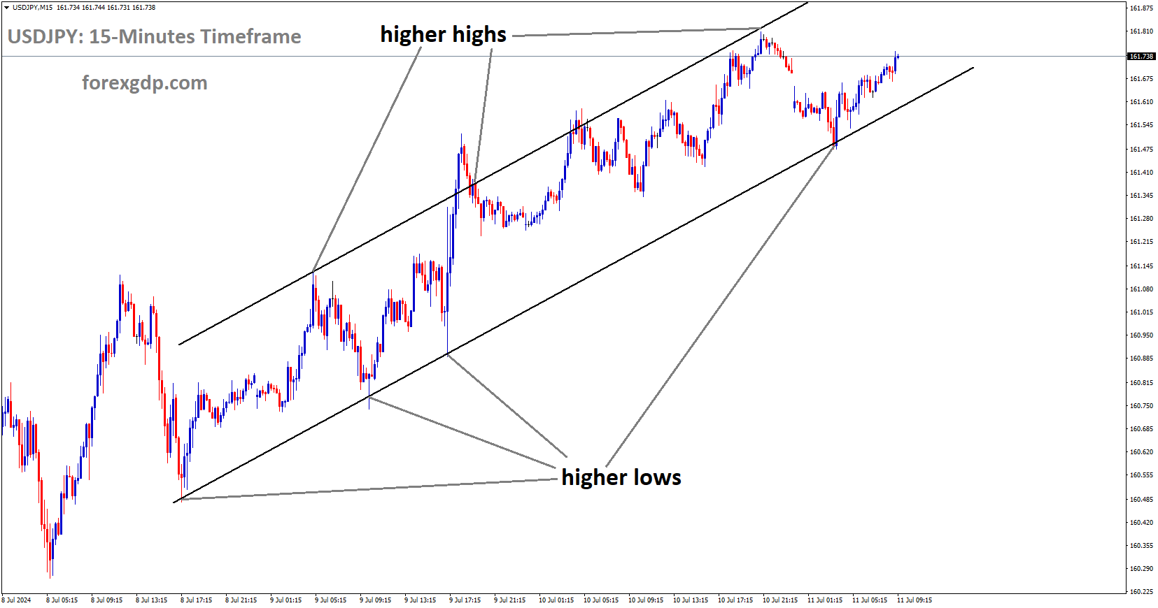 USDJPY is moving in Ascending channel and market has rebounded from the higher low area of the channel.