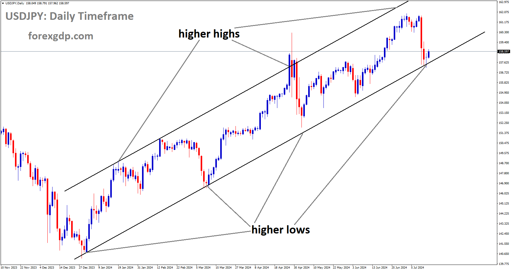 USDJPY is moving in Ascending channel and market has rebounded from the higher low area of the channel