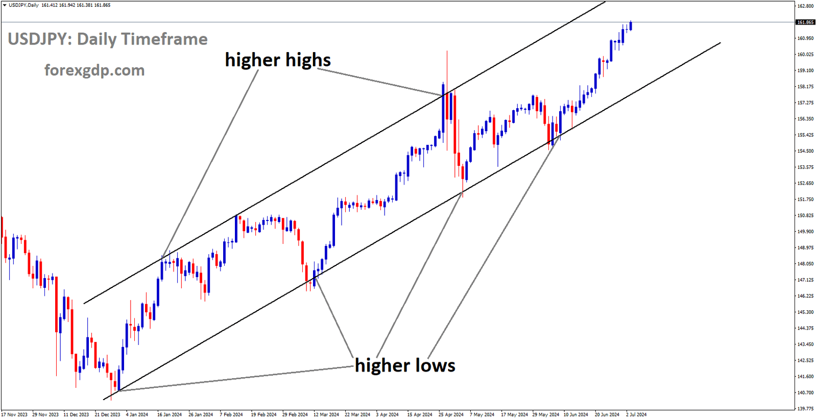 USDJPY is moving in Ascending channel and market has rebounded from the higher low area of the channel