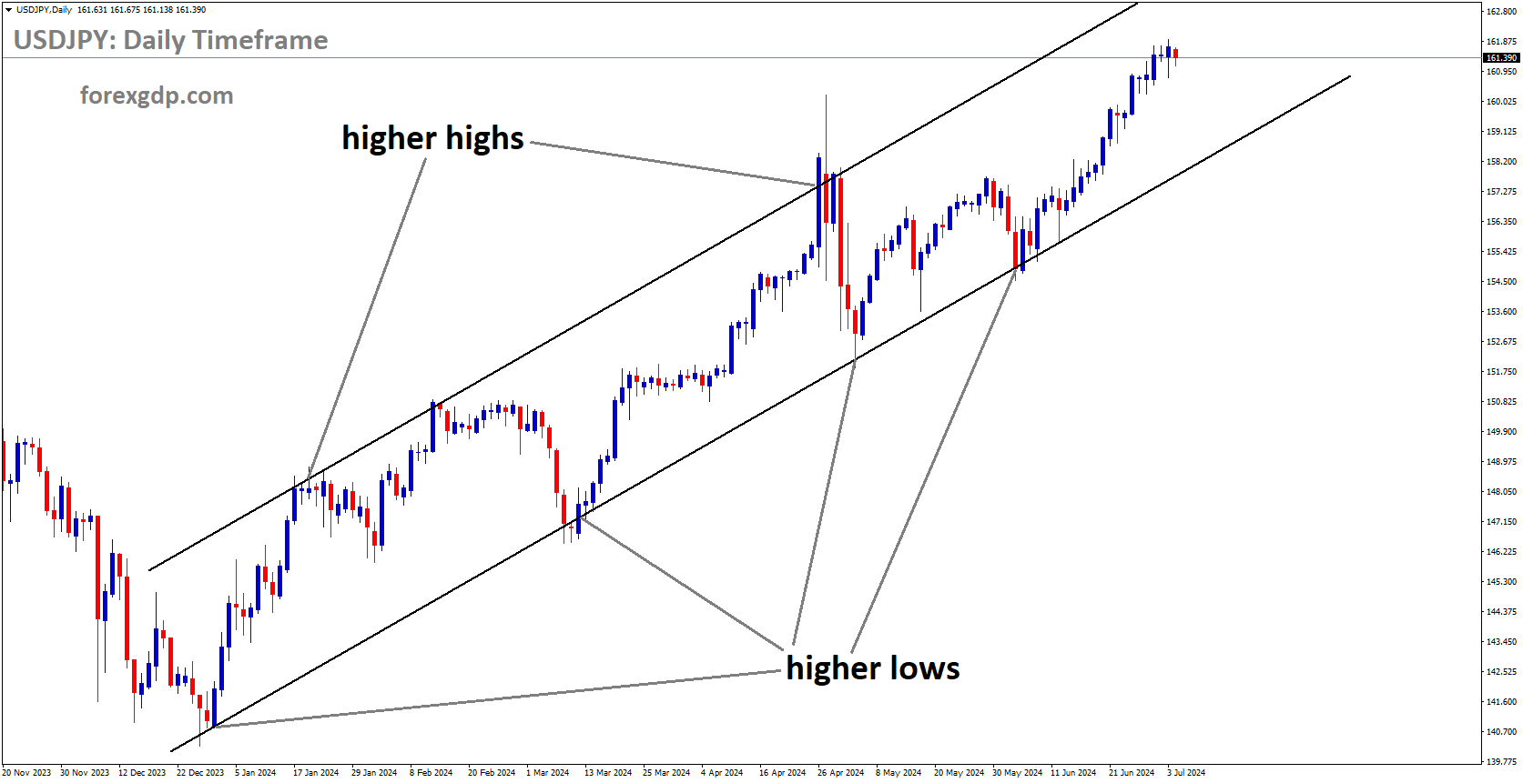 USDJPY is moving in Ascending channel and market has rebounded from the higher low area of the channel