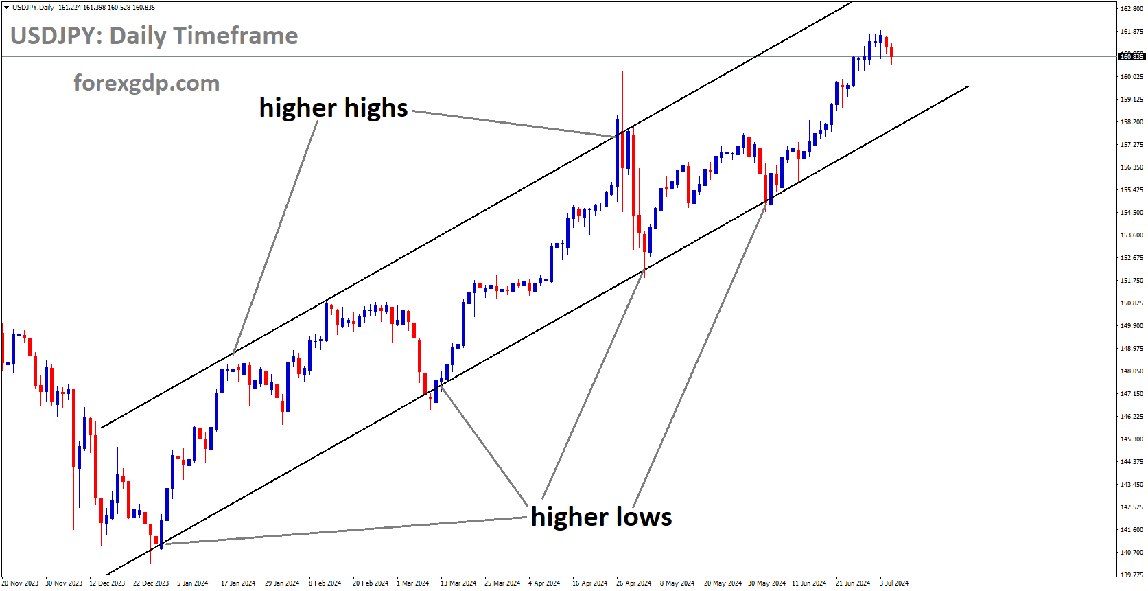 USDJPY is moving in Ascending channel and market has rebounded from the higher low area of the channel