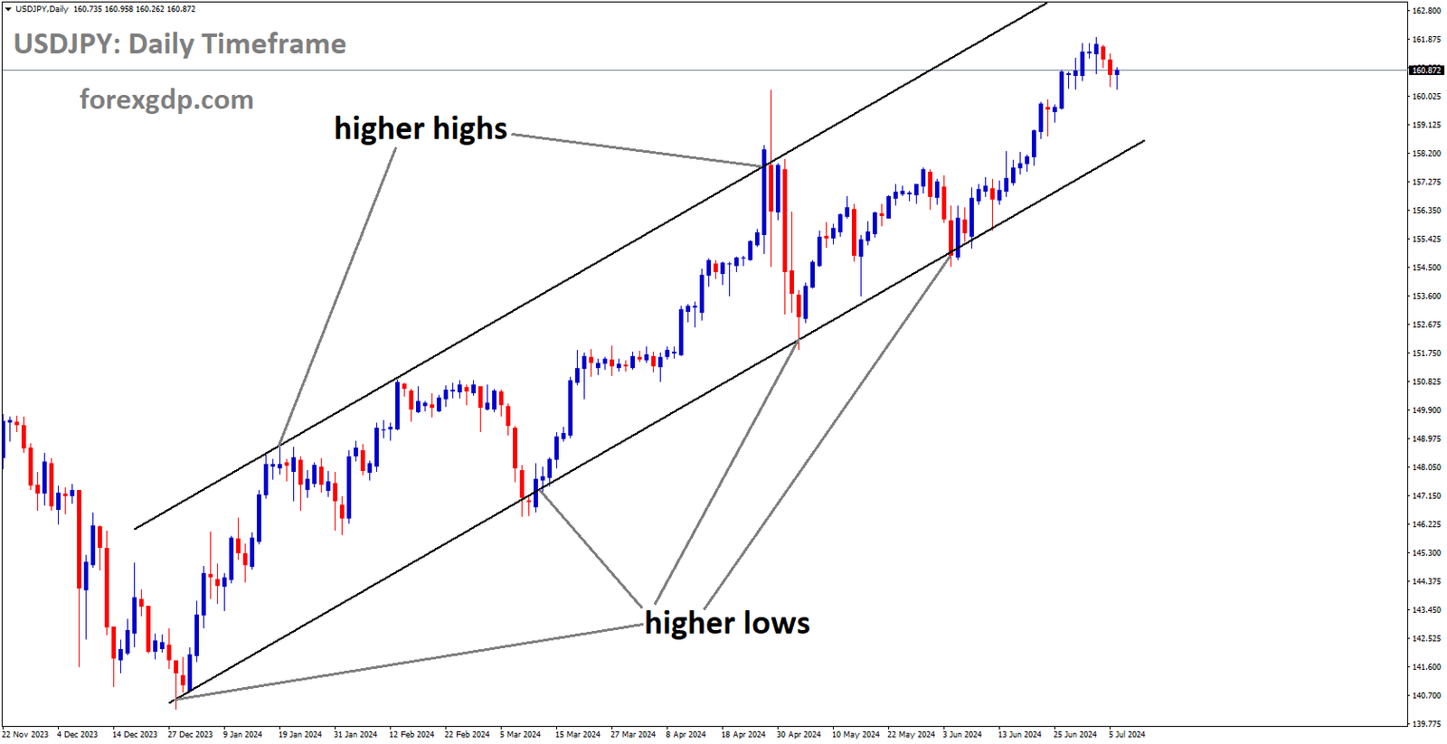 USDJPY is moving in Ascending channel and market has rebounded from the higher low area of the channel