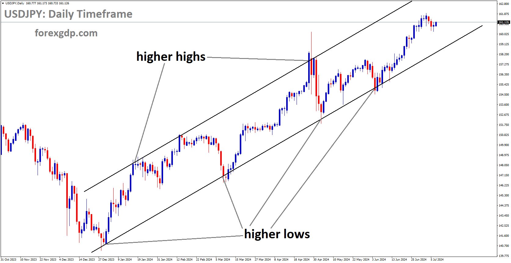 USDJPY is moving in Ascending channel and market has rebounded from the higher low area of the channel