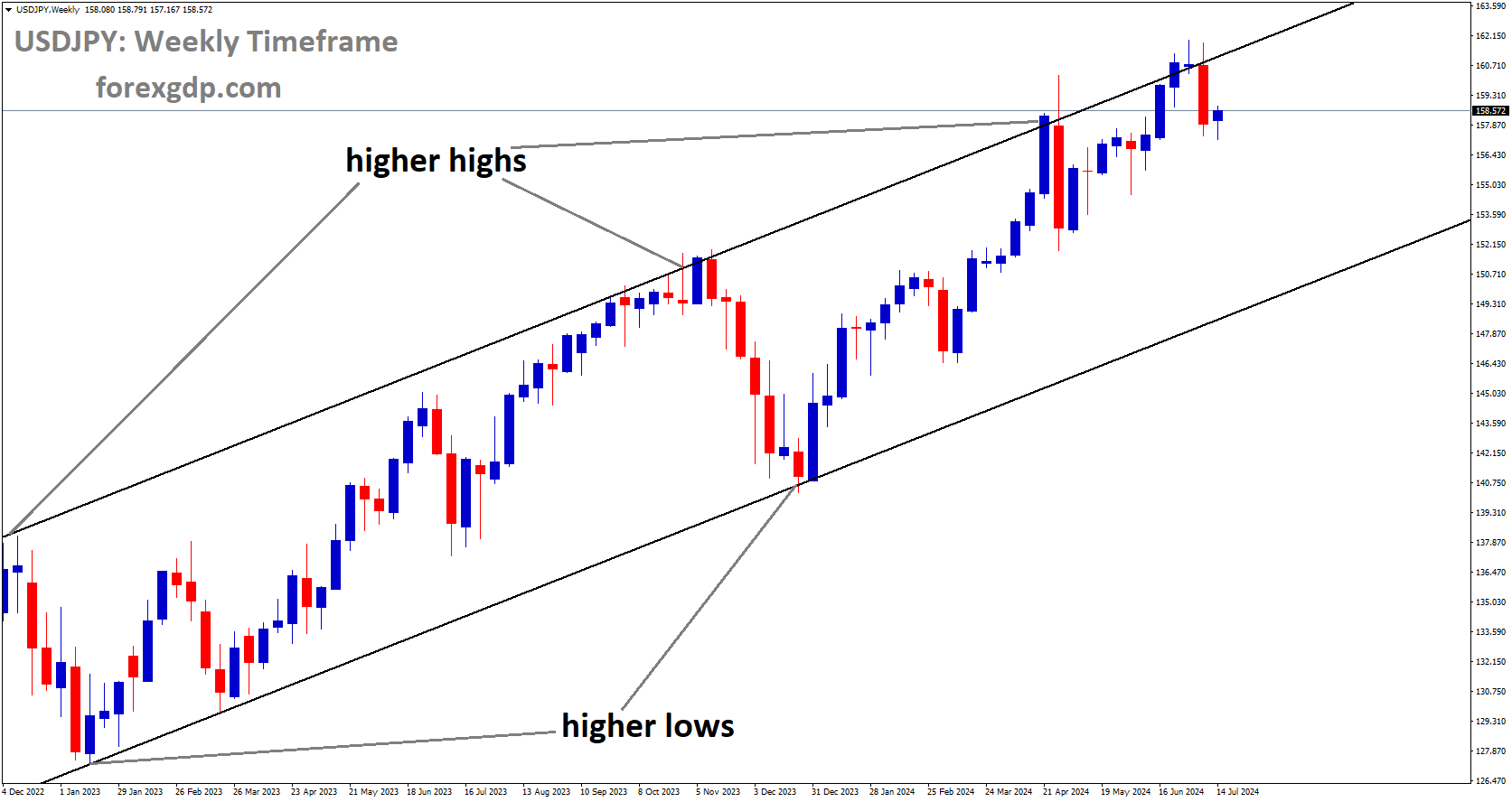 USDJPY is moving in Ascending channel