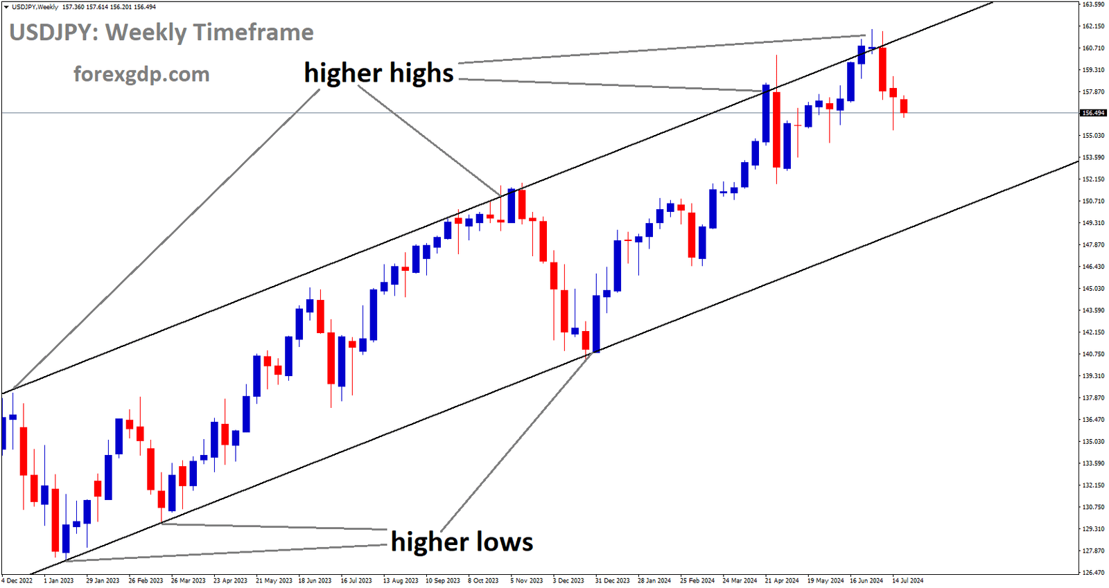 USDJPY is moving in Descending channel and market has fallen from the higher high area of the channel