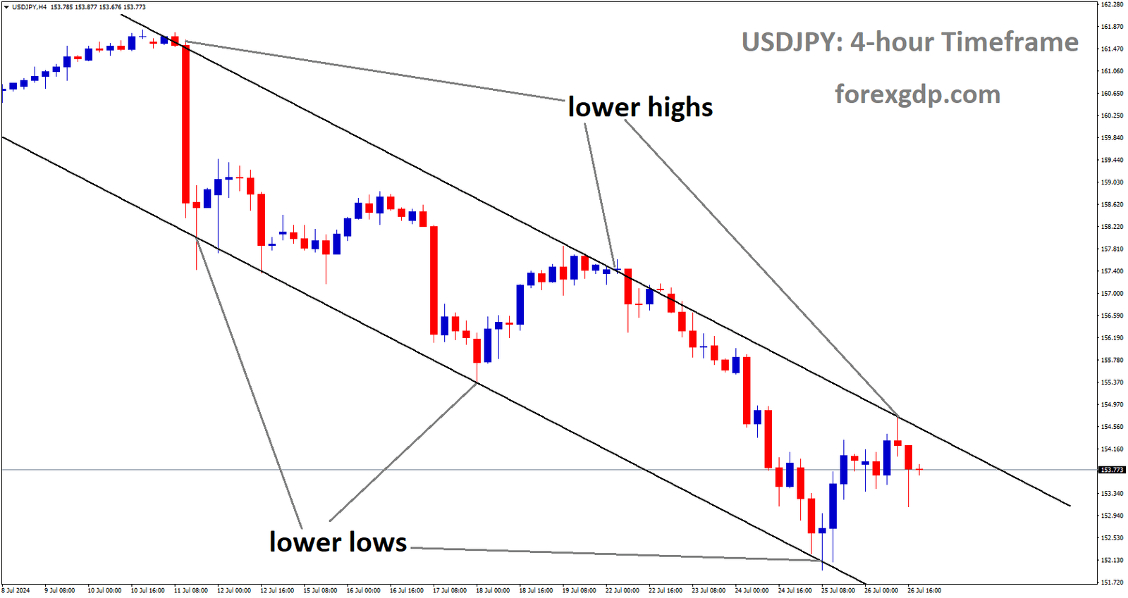 USDJPY is moving in Descending channel and market has fallen from the lower high area of the channel