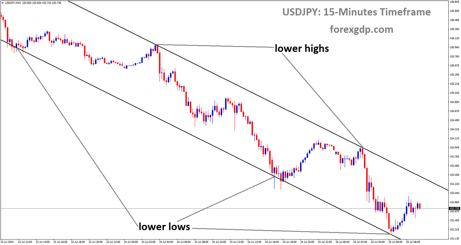 USDJPY is moving in Descending channel and market has rebounded from the lower low area of the channel