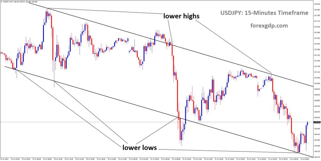 USDJPY is moving in Descending channel and market has rebounded from the lower low area of the channel