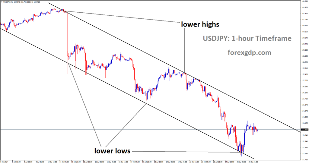 USDJPY is moving in Descending channel and market has rebounded from the lower low area of the channel