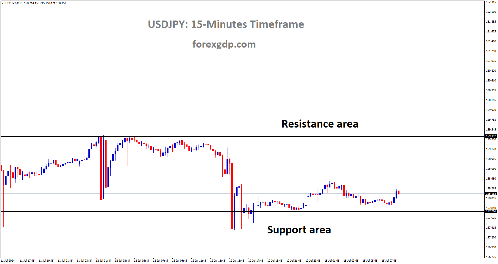 USDJPY is moving in box pattern and market has rebounded from the support area of the pattern