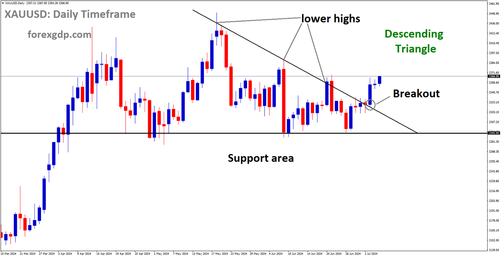 XAUUSD has broken Descending Triangle in upside