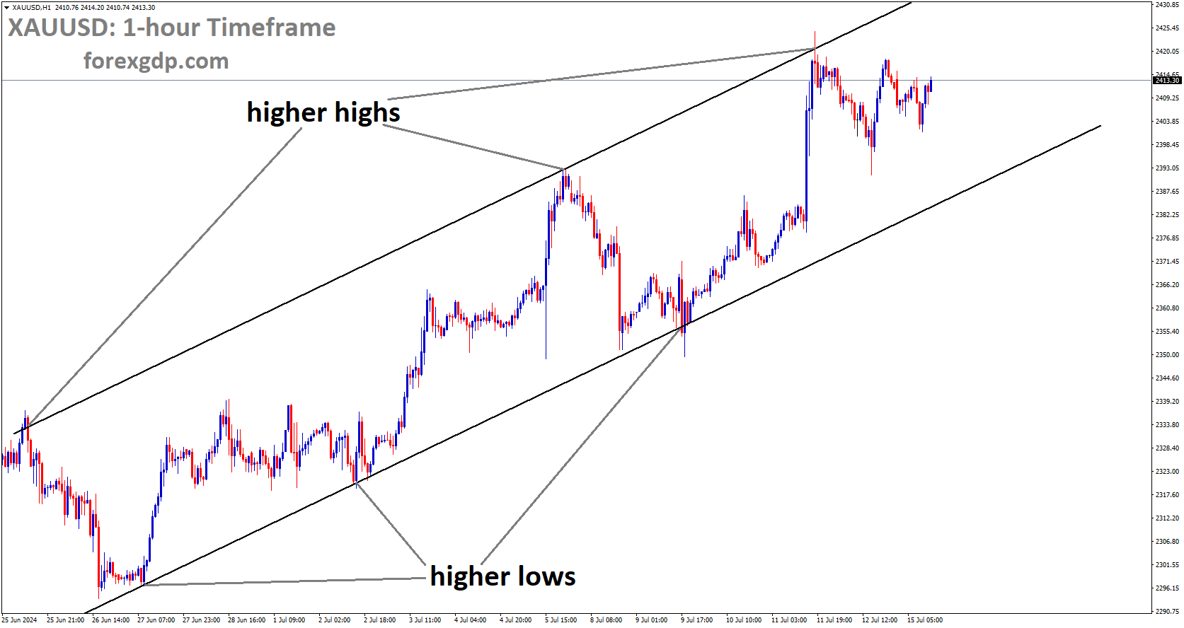 XAUUSD is moving in Ascending channel and market has fallen from the higher high area of the channel