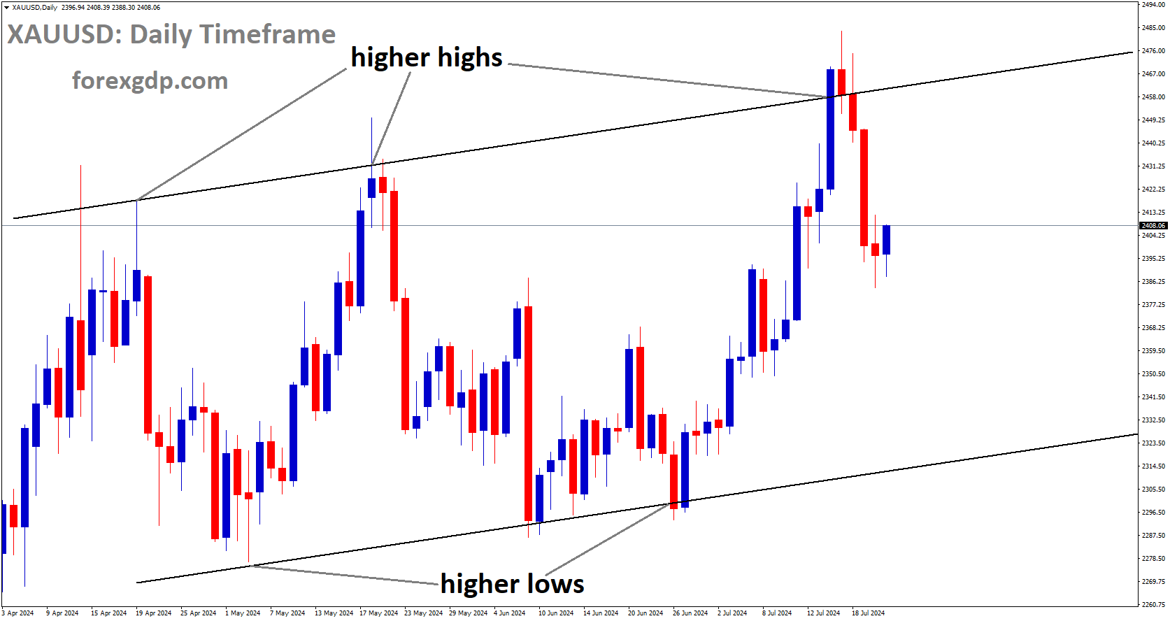 XAUUSD is moving in Ascending channel and market has fallen from the higher high area of the channel