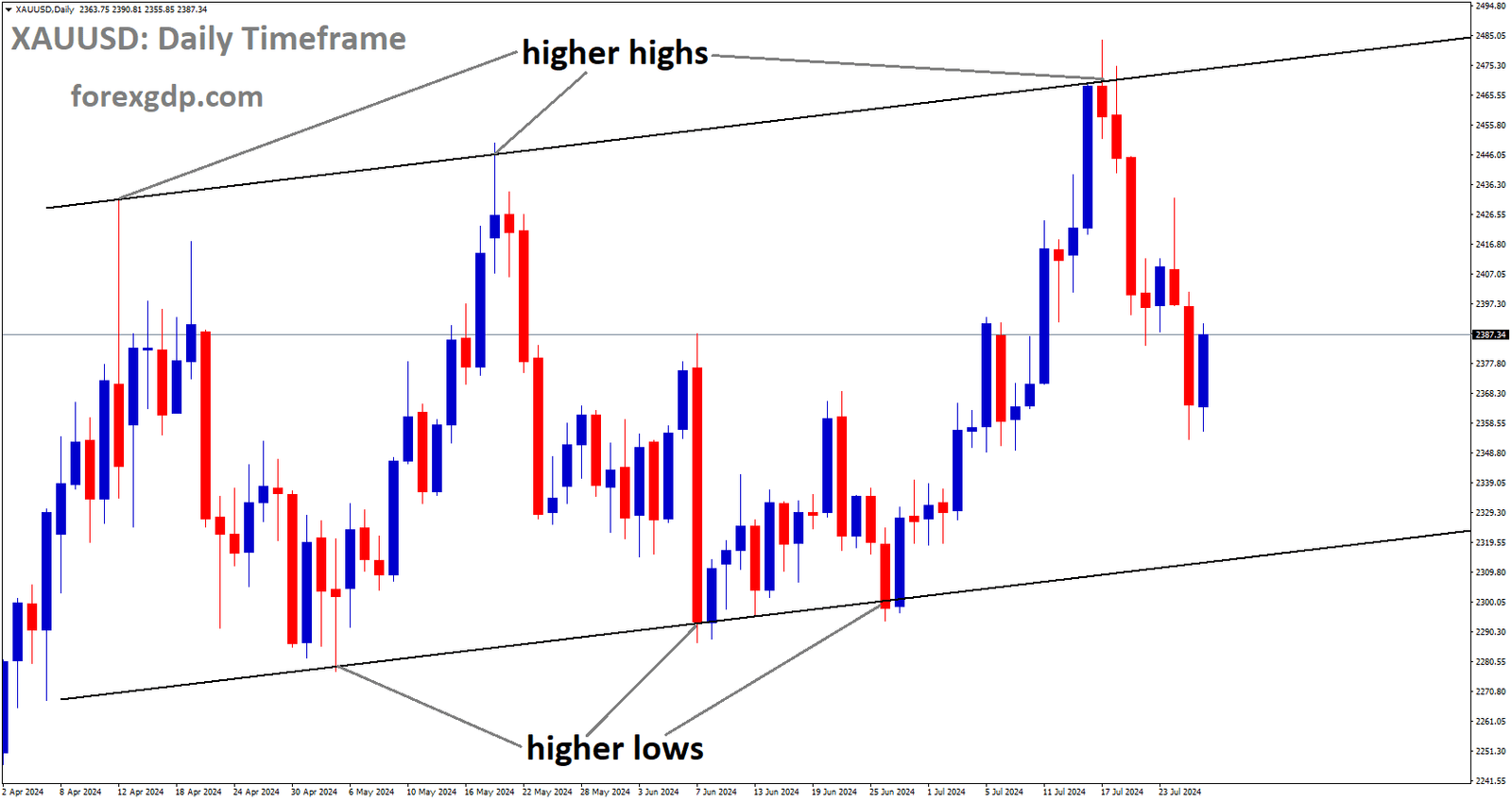 XAUUSD is moving in Ascending channel and market has fallen from the higher high area of the channel