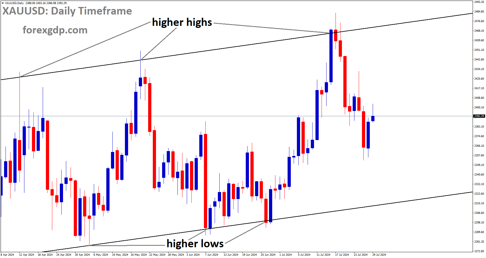 XAUUSD is moving in Ascending channel and market has fallen from the higher high area of the channel