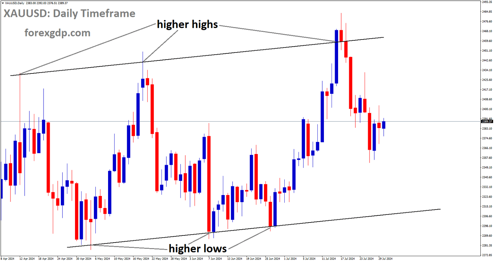 XAUUSD is moving in Ascending channel and market has fallen from the higher high area of the channel