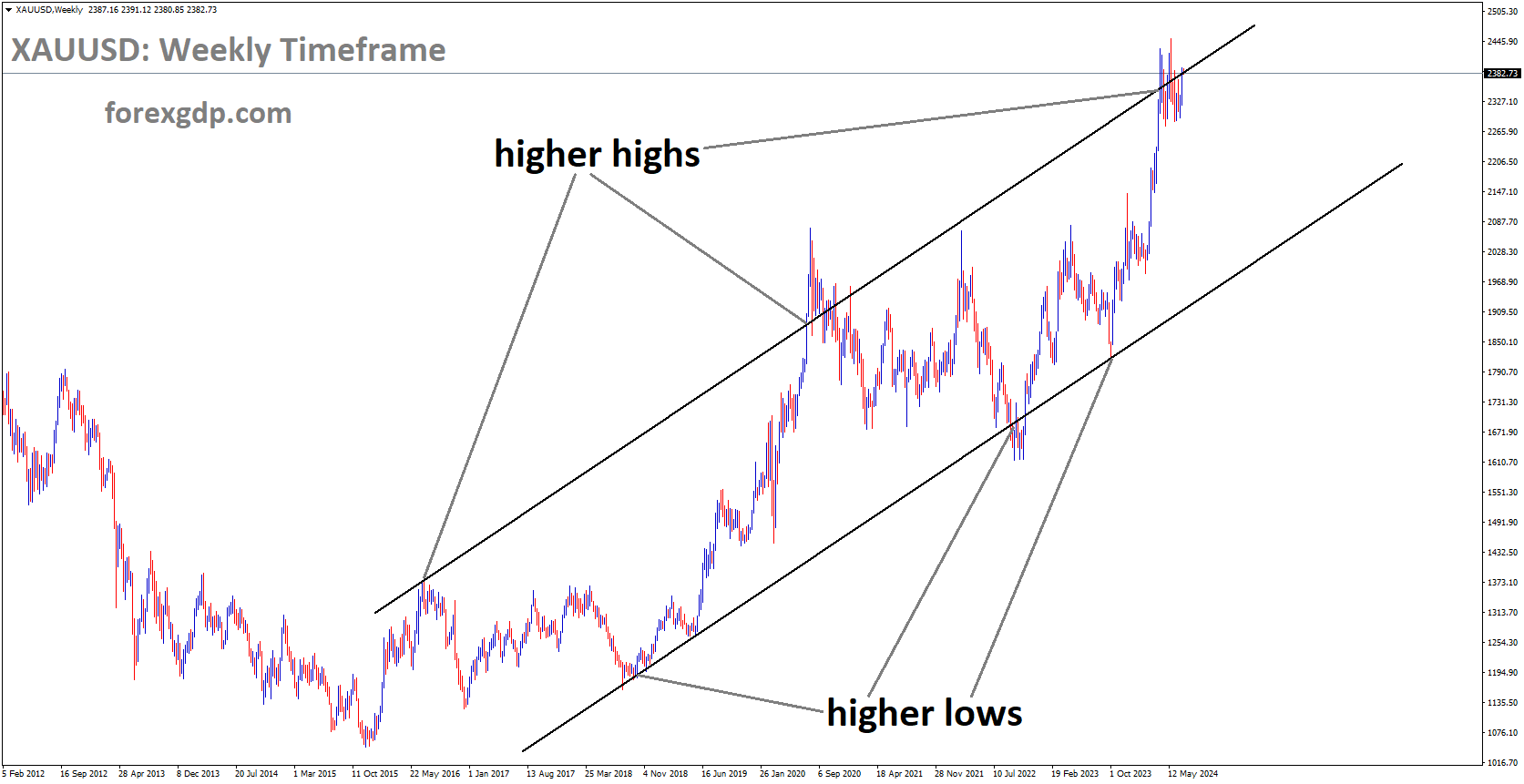 XAUUSD is moving in Ascending channel and market has reached higher high area of the channel