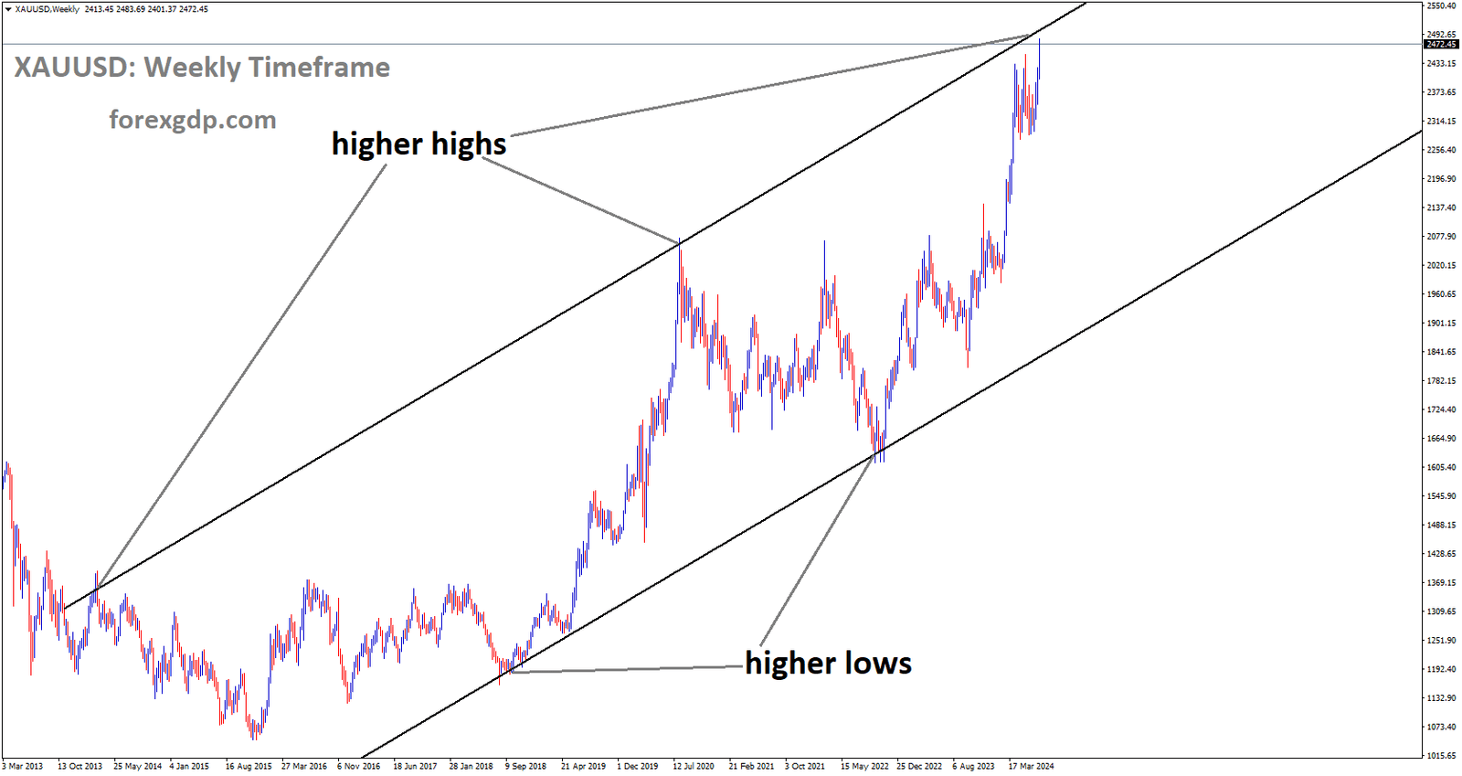 XAUUSD is moving in Ascending channel and market has reached higher high area of the channel