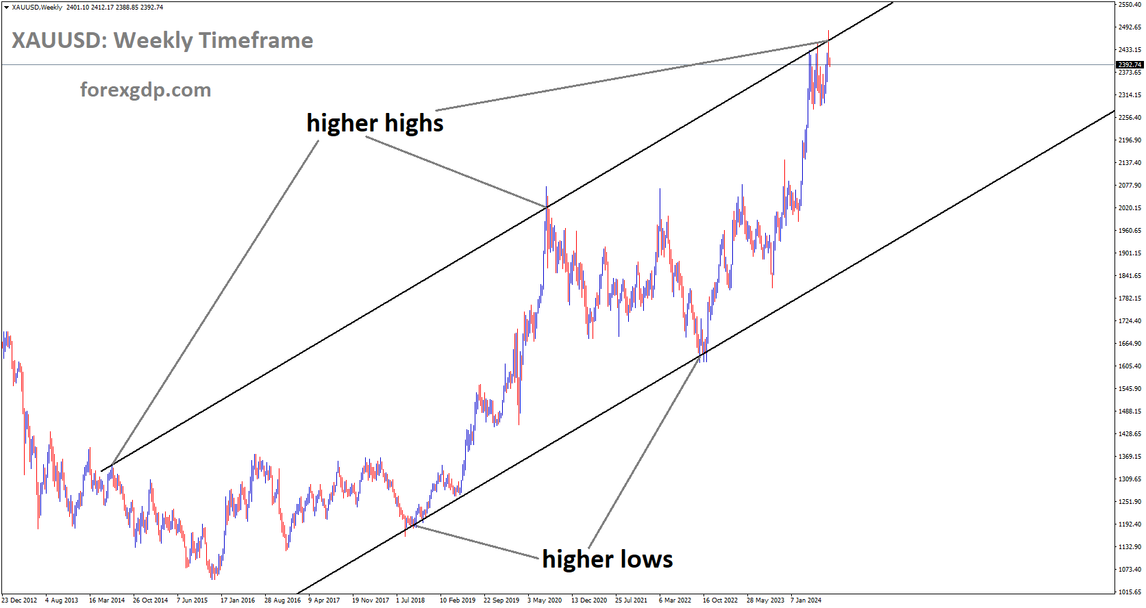 XAUUSD is moving in Ascending channel and market has reached higher high area of the channel