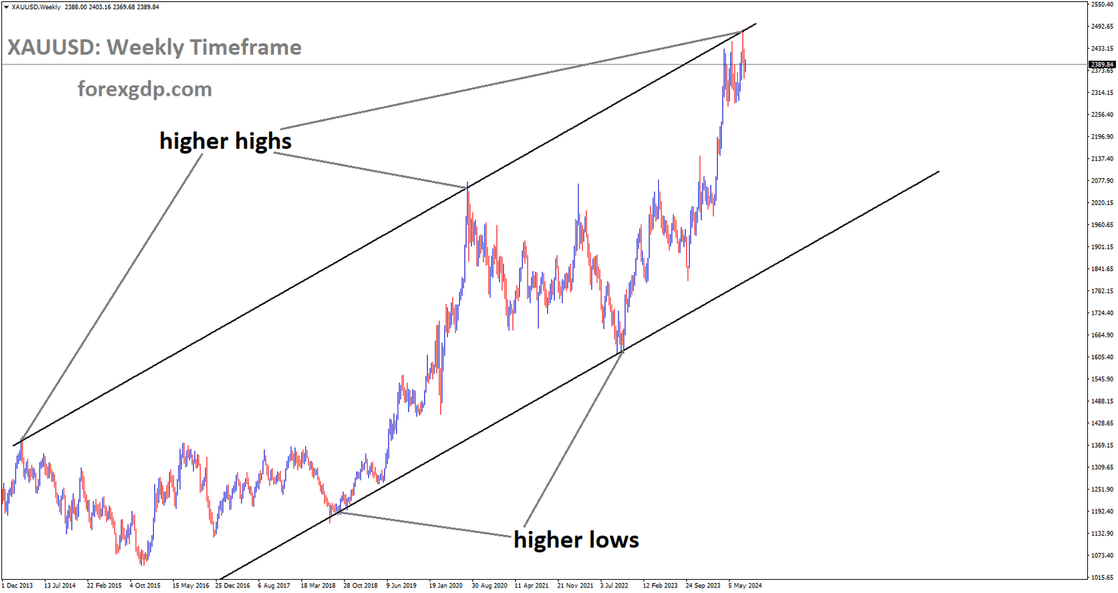 XAUUSD is moving in Ascending channel and market has reached higher high area of the channel