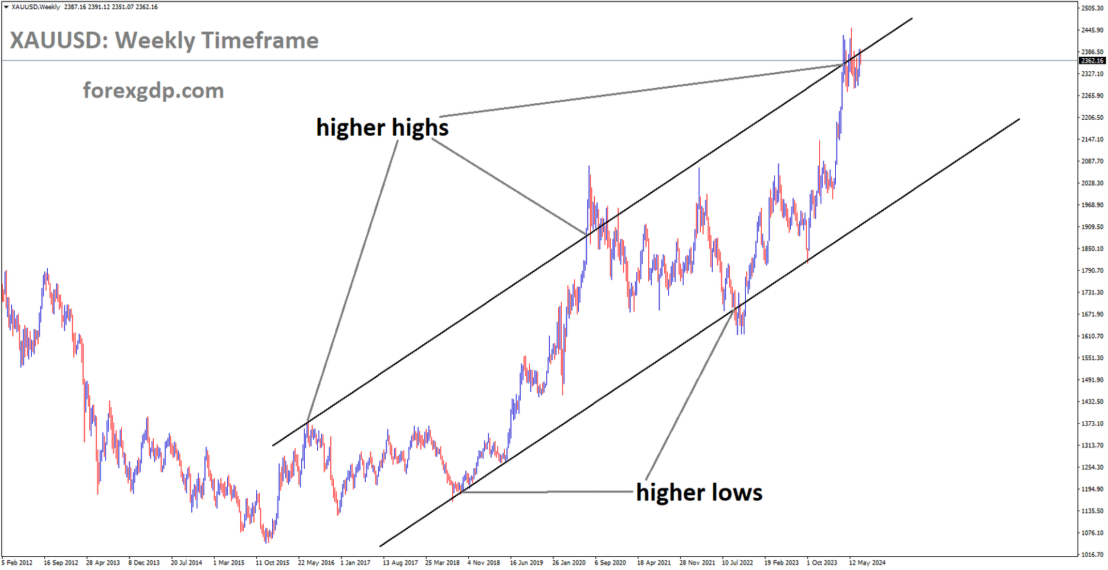 XAUUSD is moving in Ascending channel and market has reached higher high area of the channel