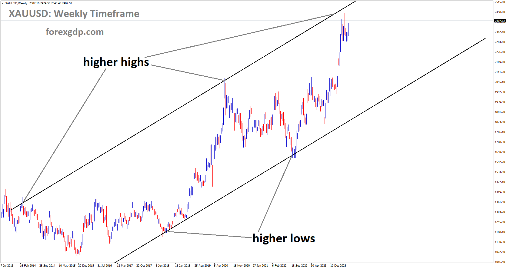 XAUUSD is moving in Ascending channel and market has reached higher high area of the channel