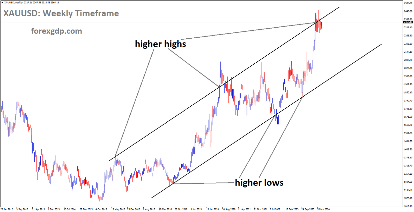 XAUUSD is moving in Ascending channel and market has reached higher high area of the channel