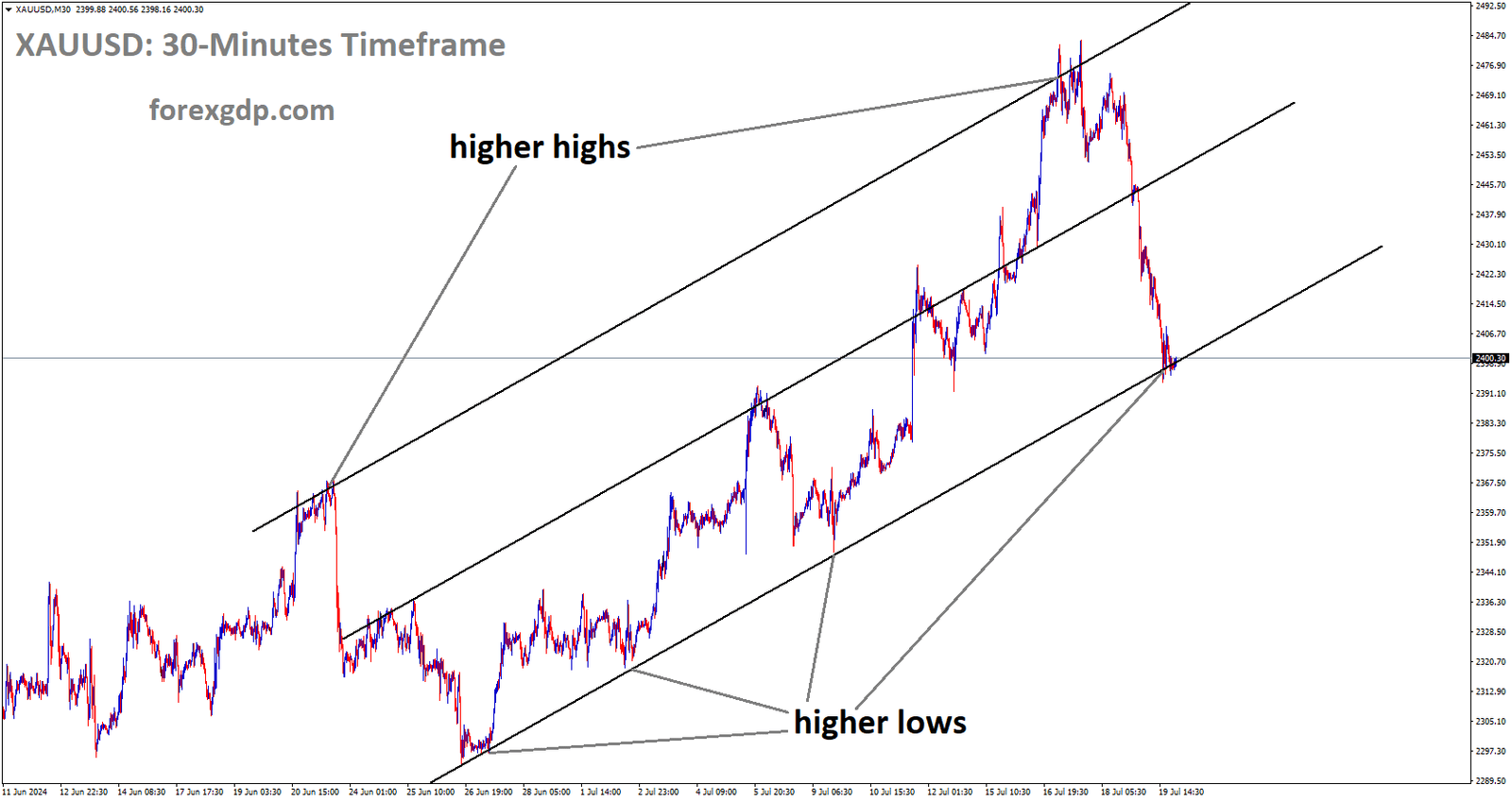 XAUUSD is moving in Ascending channel and market has reached higher low area of the channel