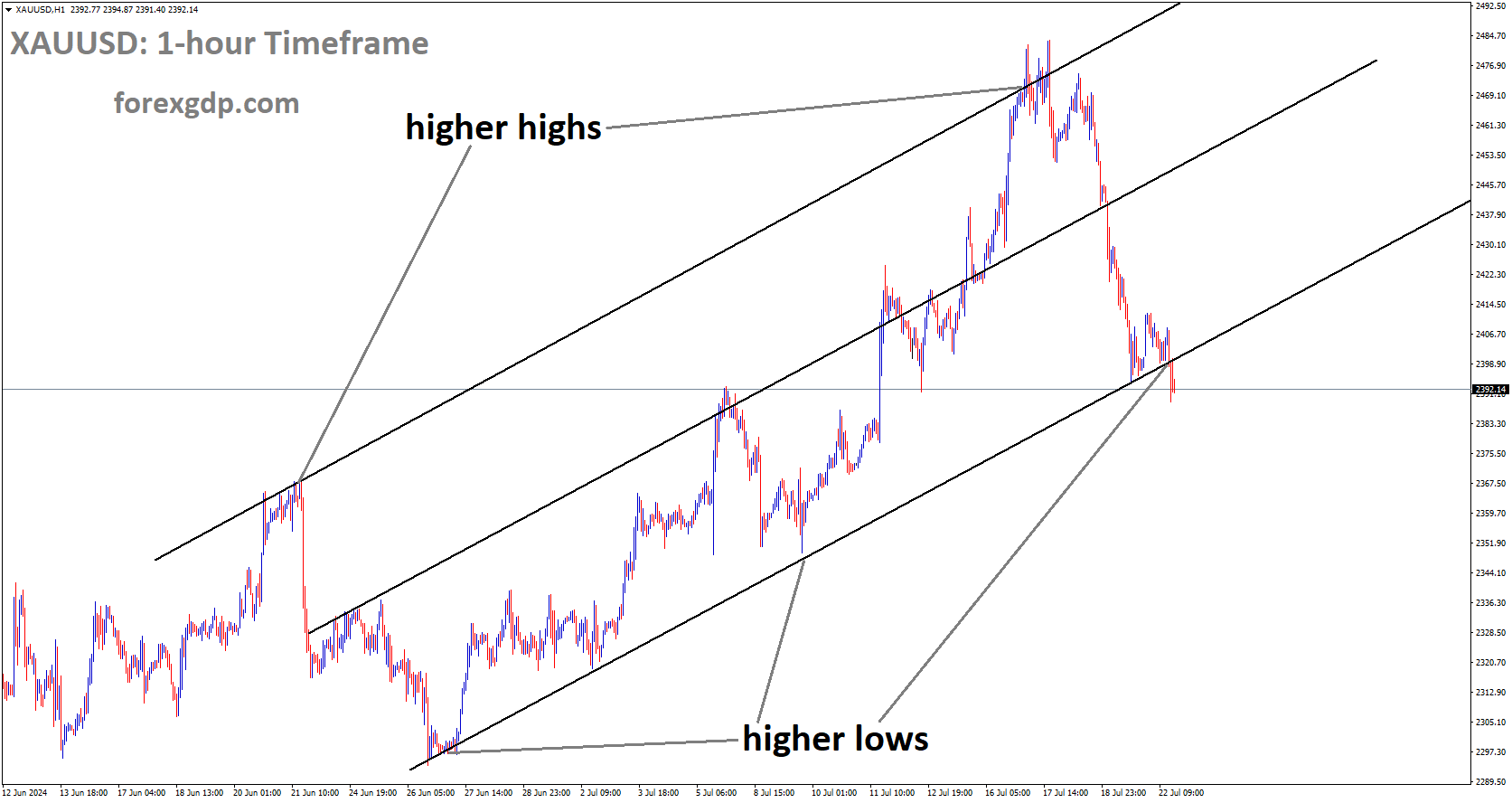 XAUUSD is moving in Ascending channel and market has reached higher low area of the channel