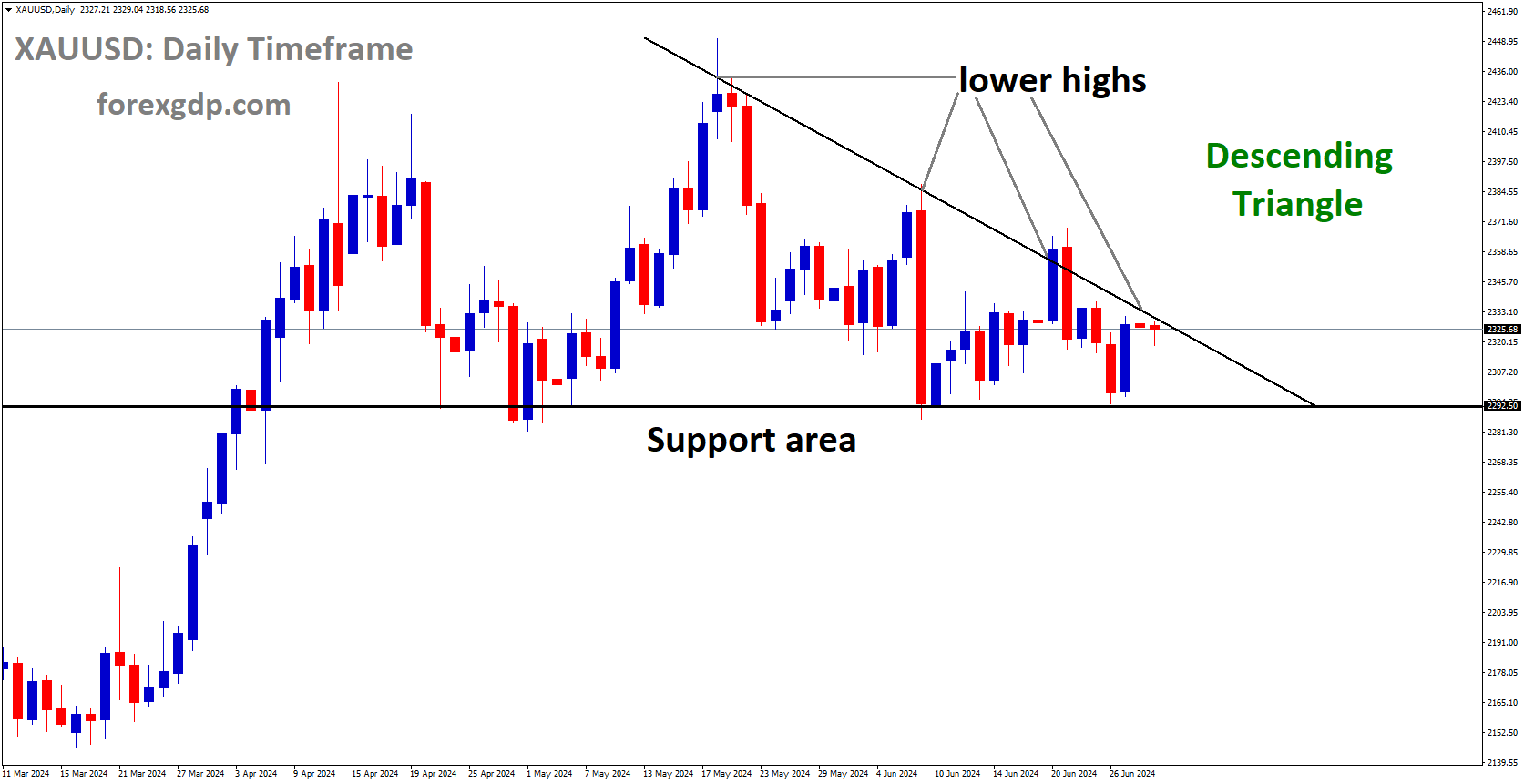 XAUUSD is moving in Descending Triangle and market has reached lower high area of the pattern