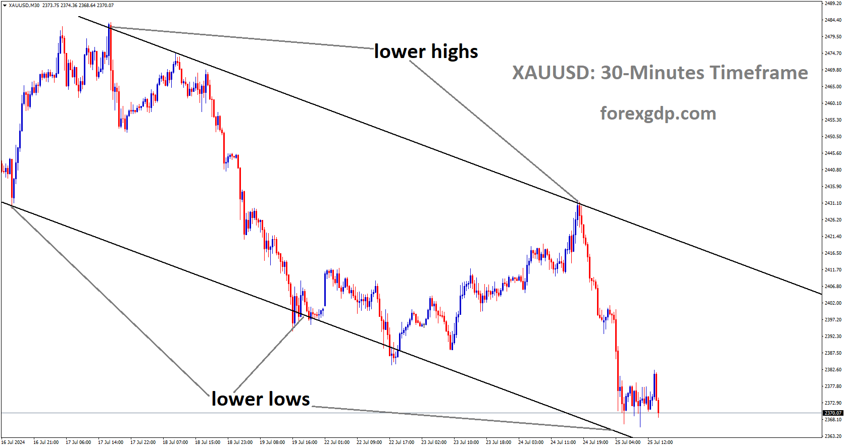 XAUUSD is moving in Descending channel and market has reached lower low area of the channel.