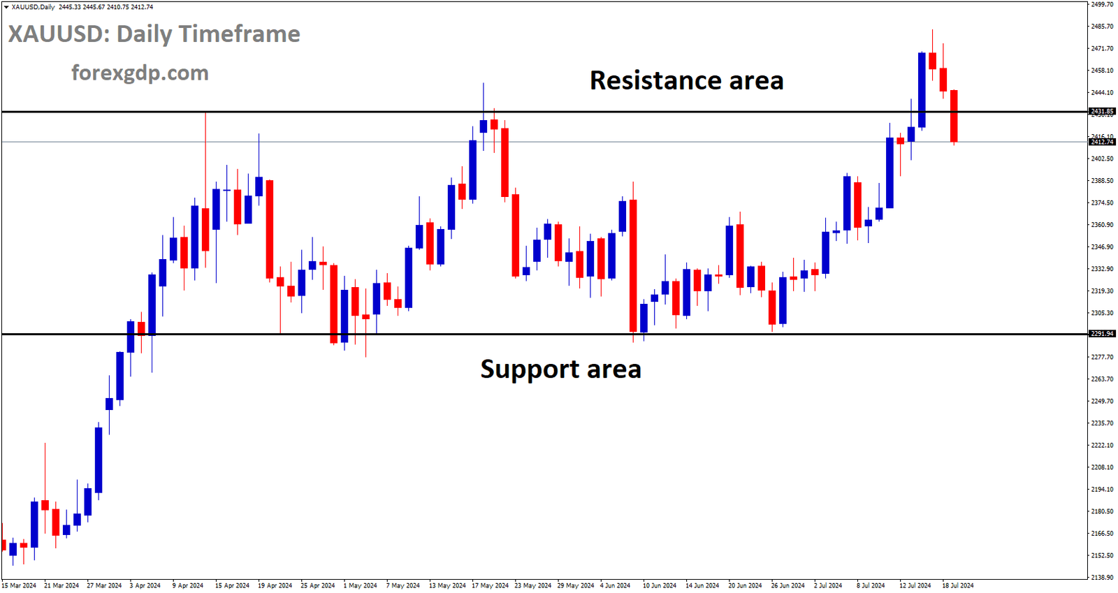 XAUUSD is moving in box pattern and market has fallen from the resistance area of the pattern