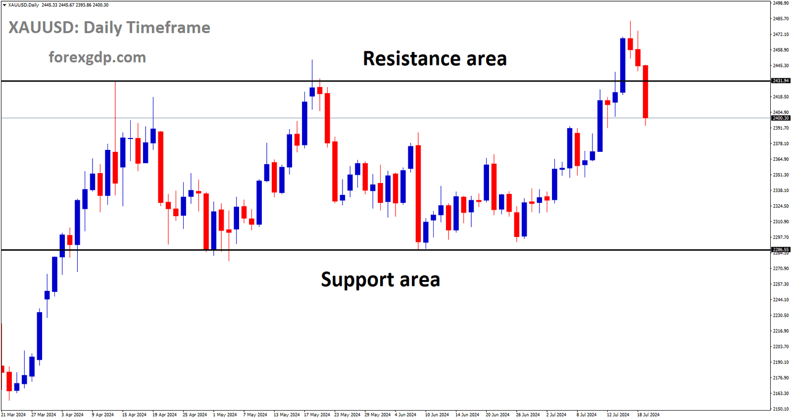 XAUUSD is moving in box pattern and market has fallen from the resistance area of the pattern