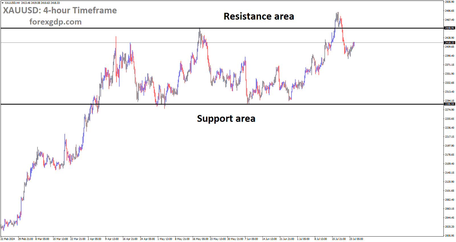 XAUUSD is moving in box pattern and market has fallen from the resistance area of the pattern