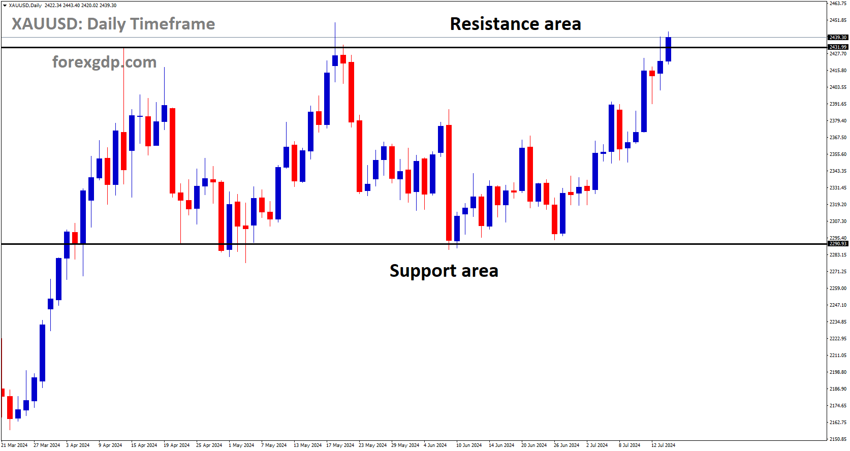 XAUUSD is moving in box pattern and market has reached support area of the pattern